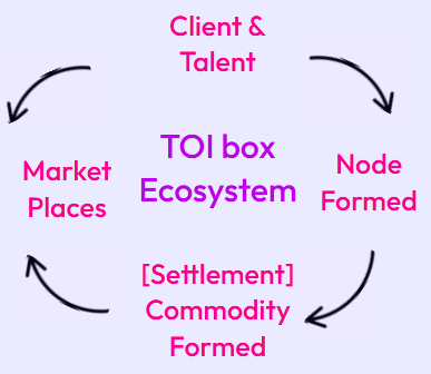 TOI box Ecosystem